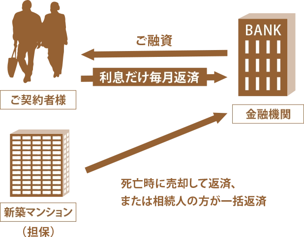 リバースモーゲージの仕組み