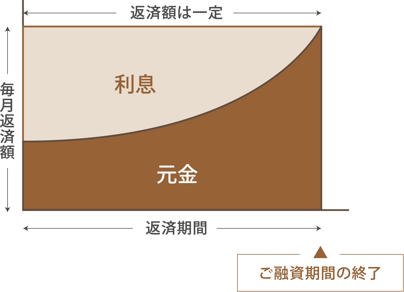 一般的な住宅ローン