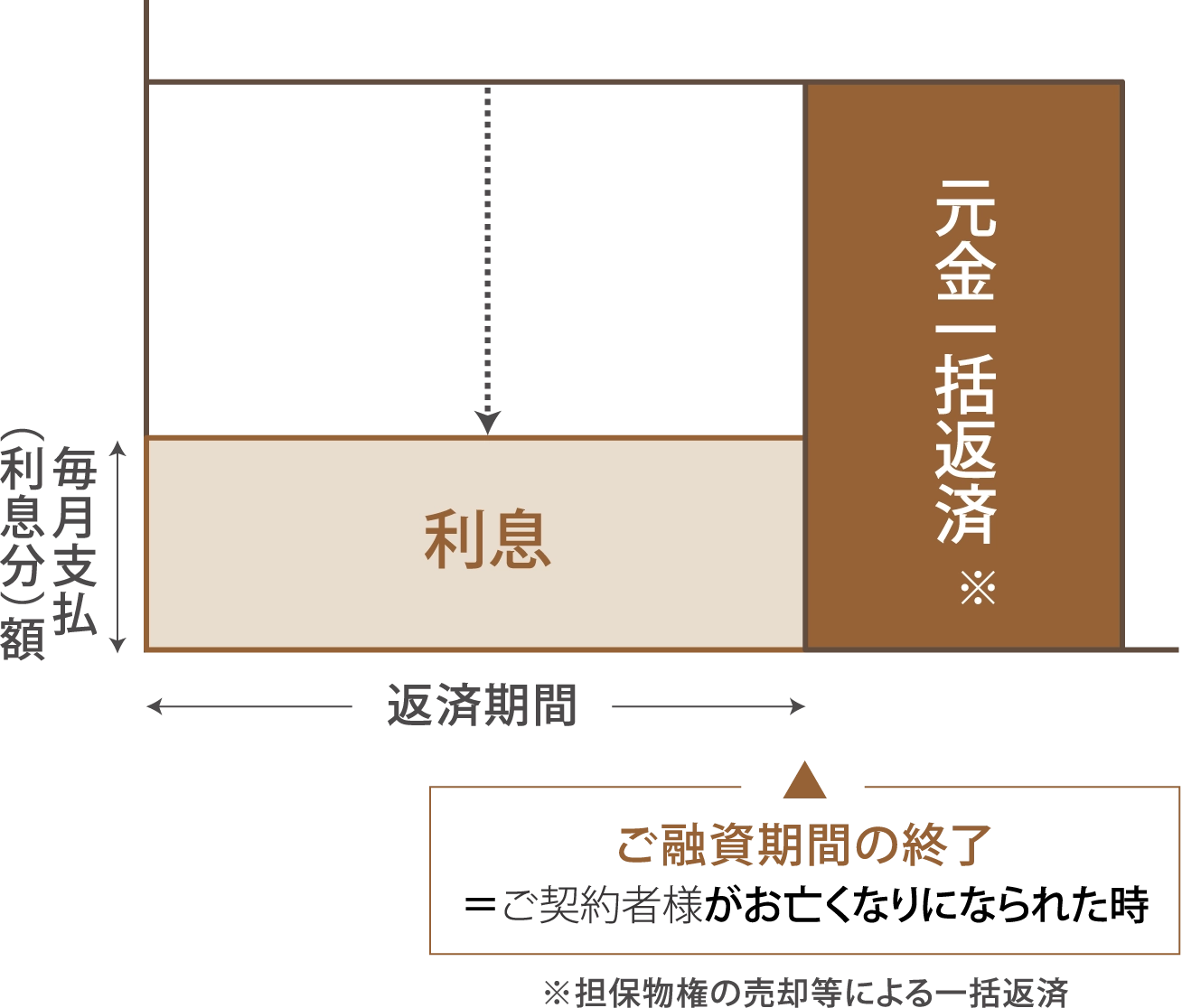 一般的な住宅ローン